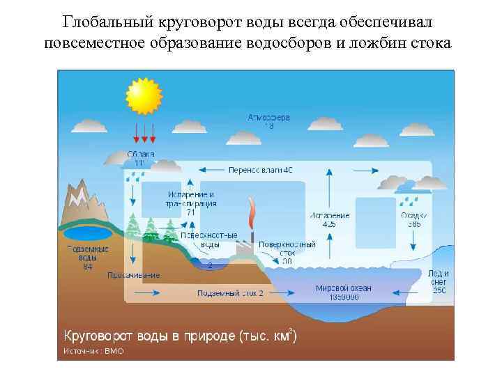 Глобальный круговорот воды всегда обеспечивал повсеместное образование водосборов и ложбин стока 