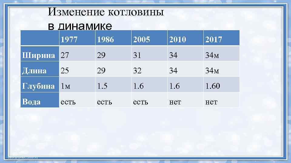 Изменение котловины в динамике 1977 1986 2005 2010 2017 Ширина 27 29 31 34