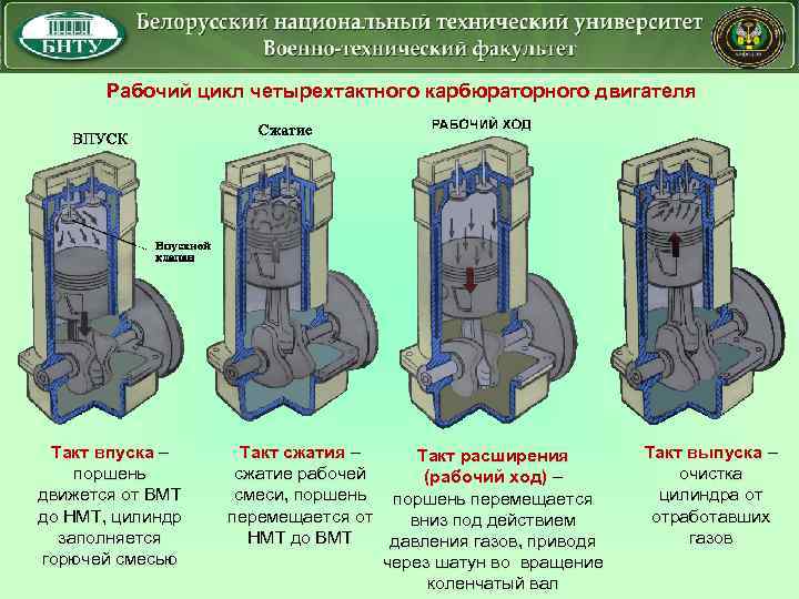 Рабочий цикл четырехтактного карбюраторного двигателя Такт впуска – поршень движется от ВМТ до НМТ,