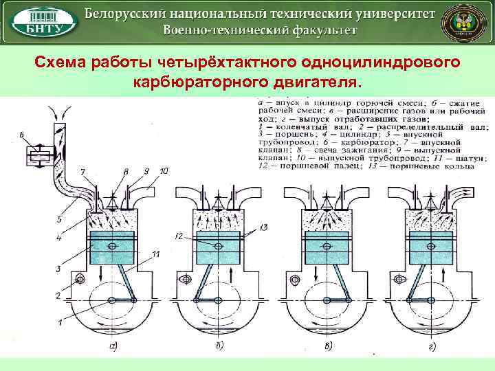 Схема работы четырёхтактного одноцилиндрового карбюраторного двигателя. 17 