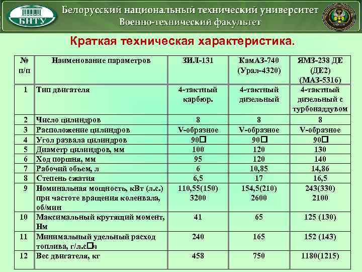 Краткая техническая характеристика. № п/п 1 Тип двигателя 4 -тактный карбюр. 4 -тактный дизельный