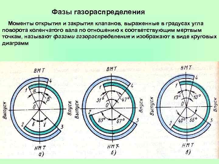 Градусы двигателя. Фазы газораспределения КАМАЗ 740. Фазы газораспределения двигателя внутреннего сгорания ВАЗ. Фазы газораспределения двигателя СМД 19. Фазы газораспределения двигателя кт100.