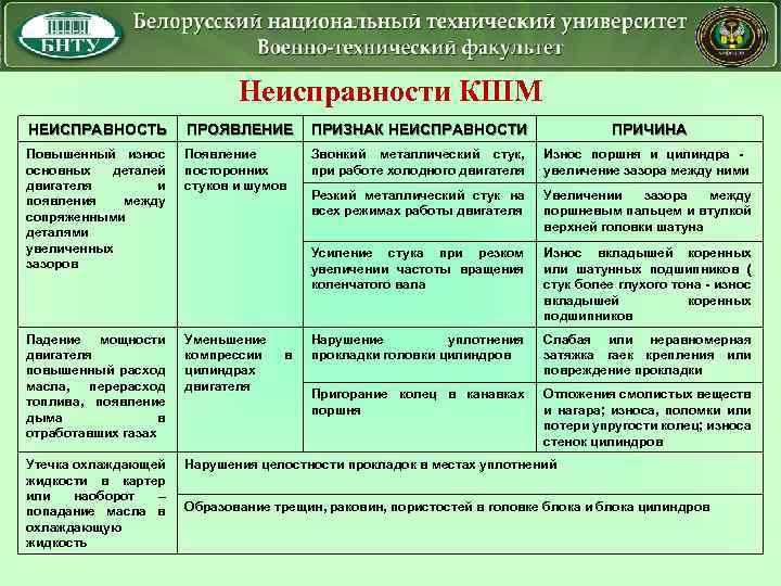 Неисправности КШМ НЕИСПРАВНОСТЬ ПРОЯВЛЕНИЕ ПРИЗНАК НЕИСПРАВНОСТИ ПРИЧИНА Повышенный износ основных деталей двигателя и появления