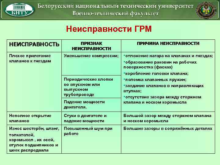 Неисправности ГРМ НЕИСПРАВНОСТЬ Плохое прилегание клапанов к гнездам ПРИЗНАК НЕИСПРАВНОСТИ ПРИЧИНА НЕИСПРАВНОСТИ Уменьшение компрессии;