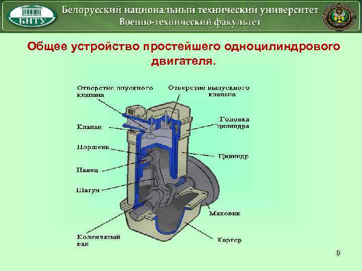 Общее устройство простейшего одноцилиндрового двигателя. 9 