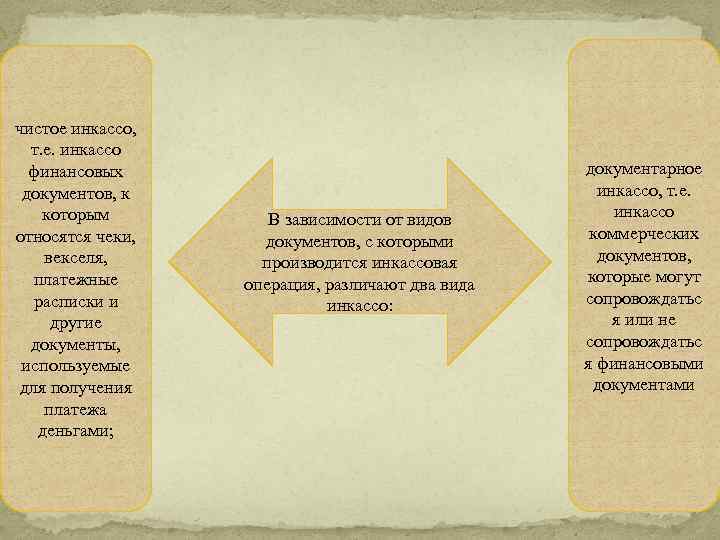 чистое инкассо, т. е. инкассо финансовых документов, к которым относятся чеки, векселя, платежные расписки