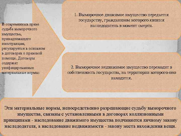 В современных праве судьба выморочного имущества, принадлежащего иностранцам, регулируется в основном в договорах о