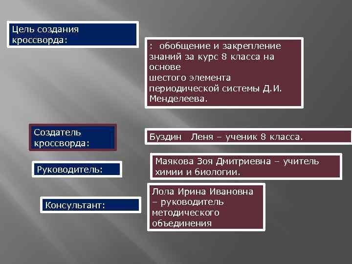 Цель создания кроссворда: Создатель кроссворда: Руководитель: Консультант: : обобщение и закрепление знаний за курс