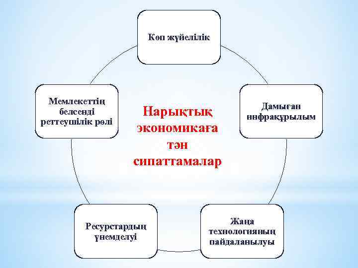 Көп жүйелілік Мемлекеттің белсенді реттеушілік рөлі Нарықтық экономикаға тән сипаттамалар Ресурстардың үнемделуі Дамыған инфрақұрылым