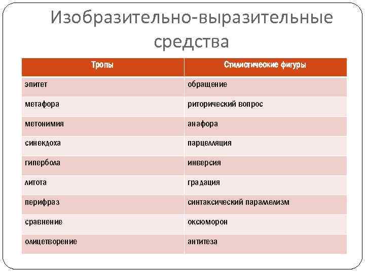 Изобразительно-выразительные средства Тропы Стилистические фигуры эпитет обращение метафора риторический вопрос метонимия анафора синекдоха парцелляция