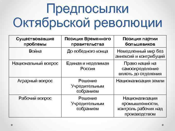 Октябрьская революция причины