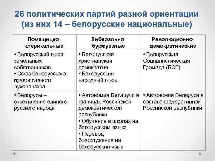 26 политических партий разной ориентации (из них 14 – белорусские национальные) Помещицкоклерикальные Либеральнобуржуазные Революционнодемократические