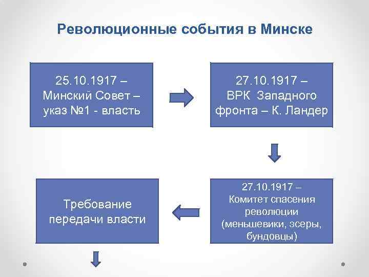 Революционные события в Минске 25. 10. 1917 – Минский Совет – указ № 1