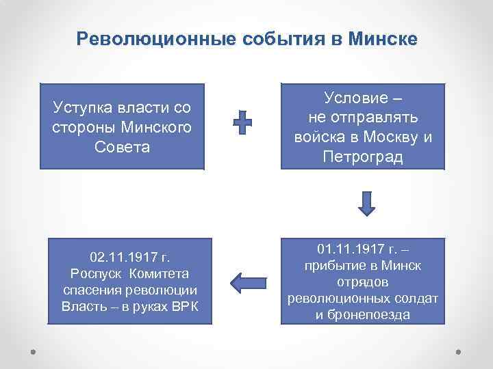 Революционные события в Минске Уступка власти со стороны Минского Совета 02. 11. 1917 г.