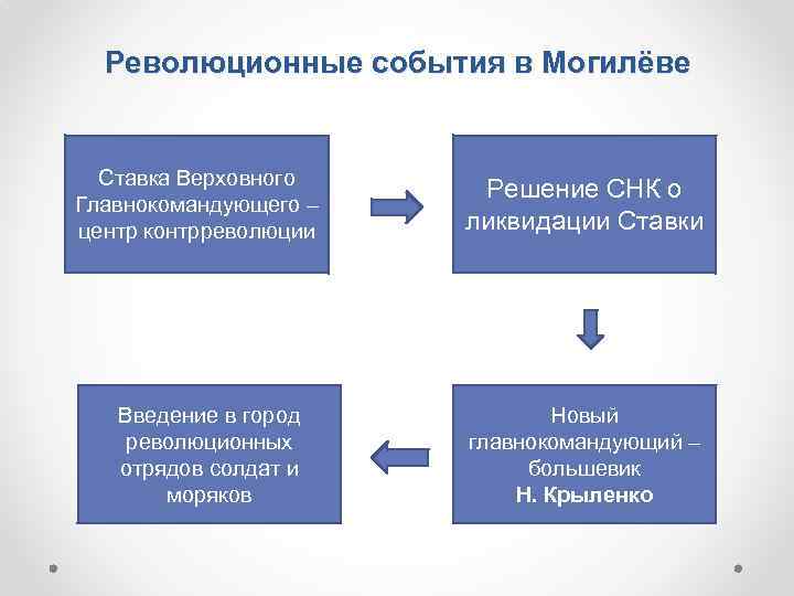 Революционные события в Могилёве Ставка Верховного Главнокомандующего – центр контрреволюции Введение в город революционных