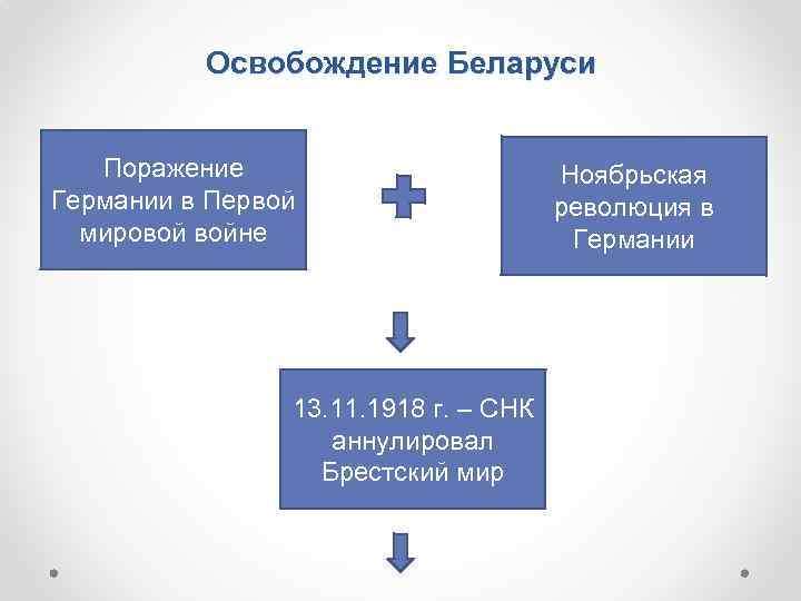 Освобождение Беларуси Поражение Германии в Первой мировой войне 13. 11. 1918 г. – СНК