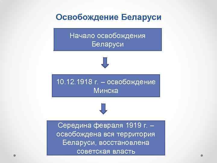 Освобождение Беларуси Начало освобождения Беларуси 10. 12. 1918 г. – освобождение Минска Середина февраля