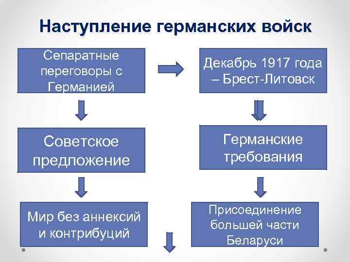 Наступление германских войск Сепаратные переговоры с Германией Декабрь 1917 года – Брест-Литовск Советское предложение