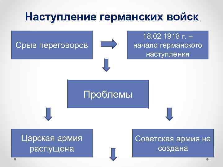 Наступление германских войск Срыв переговоров 18. 02. 1918 г. – начало германского наступления Проблемы