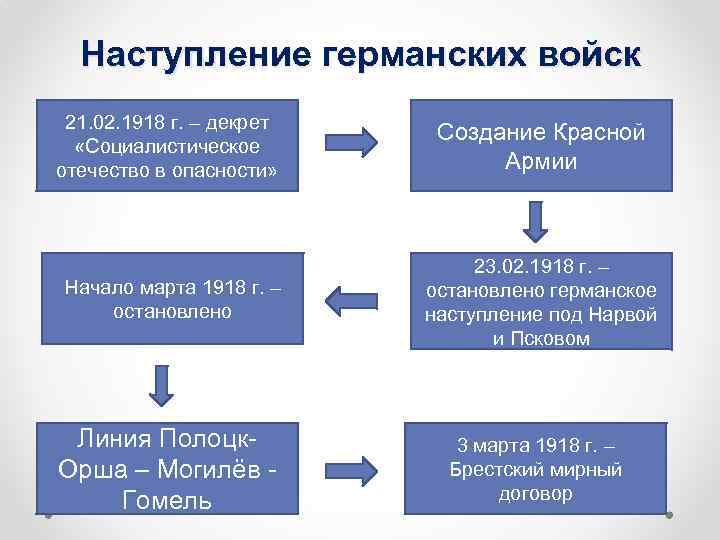 Наступление германских войск 21. 02. 1918 г. – декрет «Социалистическое отечество в опасности» Начало