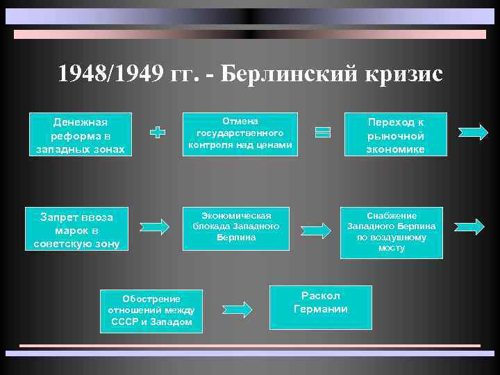 1948/1949 гг. - Берлинский кризис Денежная реформа в западных зонах Запрет ввоза марок в