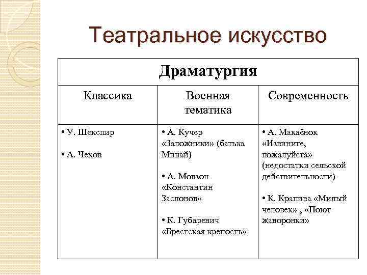 Театральное искусство Драматургия Классика • У. Шекспир • А. Чехов Военная тематика • А.