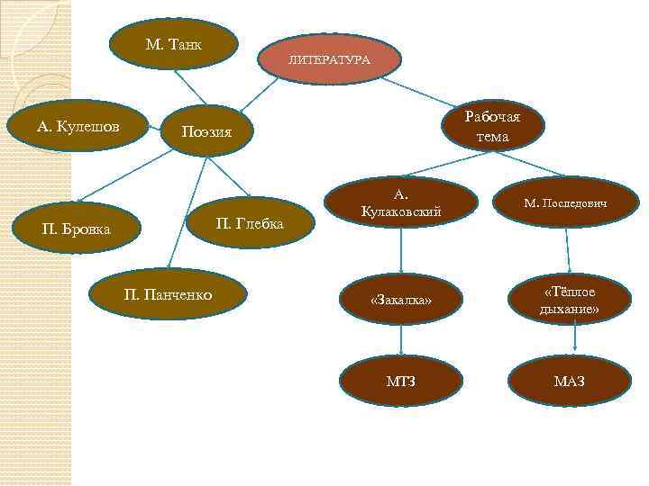 М. Танк А. Кулешов ЛИТЕРАТУРА Рабочая тема Поэзия П. Глебка П. Бровка П. Панченко