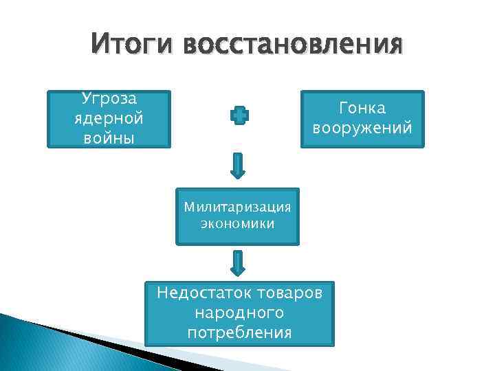 Итоги восстановления Угроза ядерной войны Гонка вооружений Милитаризация экономики Недостаток товаров народного потребления 