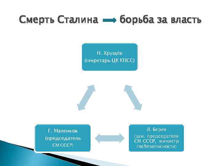 Смерть Сталина борьба за власть Н. Хрущёв (секретарь ЦК КПСС) Г. Маленков (председатель СМ