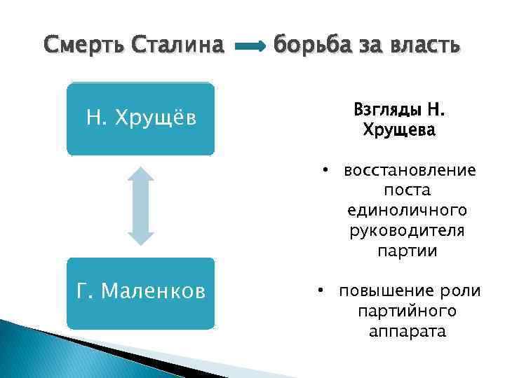 Смерть Сталина Н. Хрущёв борьба за власть Взгляды Н. Хрущева • восстановление поста единоличного