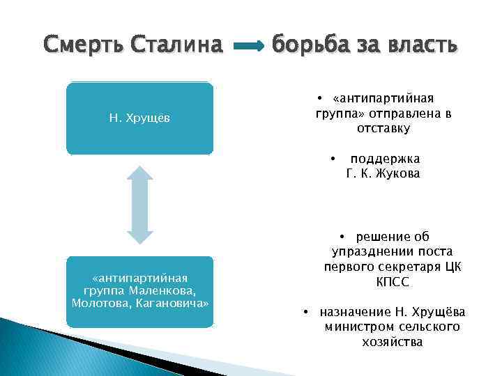 Борьба за власть приход к власти хрущева. Этапы борьбы за власть Хрущева. Смерть Сталина и борьба за власть.