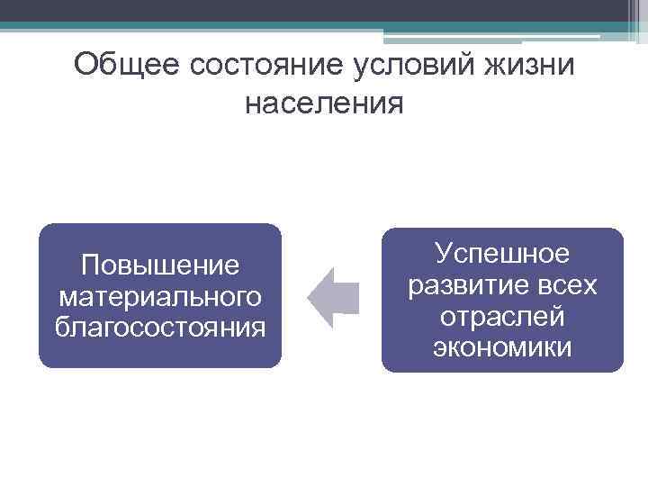 Общее состояние условий жизни населения Повышение материального благосостояния Успешное развитие всех отраслей экономики 