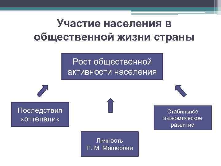 Участие населения в общественной жизни страны Рост общественной активности населения Последствия «оттепели» Стабильное экономическое