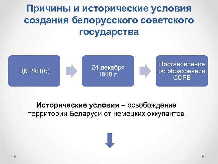 Причины и исторические условия создания белорусского советского государства ЦК РКП(б) 24 декабря 1918 г.