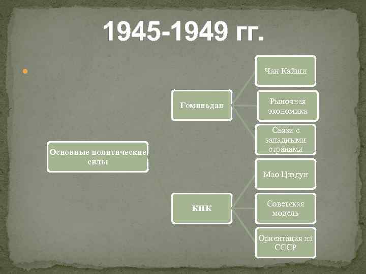 Китай 1945 1978 презентация