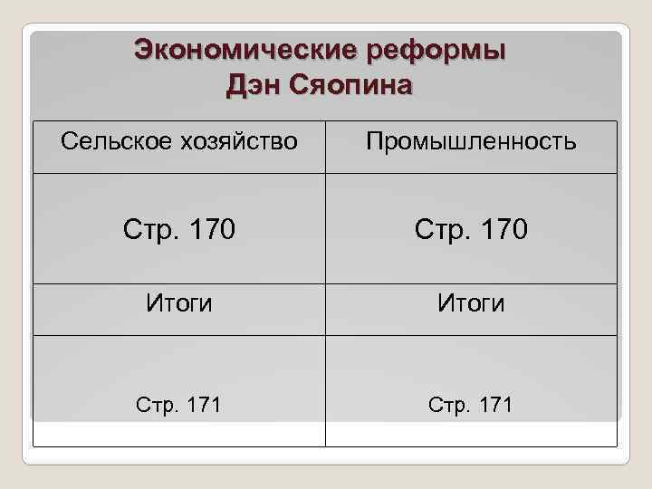 Экономические реформы Дэн Сяопина Сельское хозяйство Промышленность Стр. 170 Итоги Стр. 171 