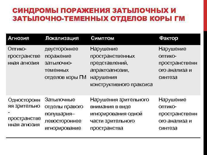 СИНДРОМЫ ПОРАЖЕНИЯ ЗАТЫЛОЧНЫХ И ЗАТЫЛОЧНО-ТЕМЕННЫХ ОТДЕЛОВ КОРЫ ГМ Агнозия Локализация Оптикодвустороннее пространстве поражение нная