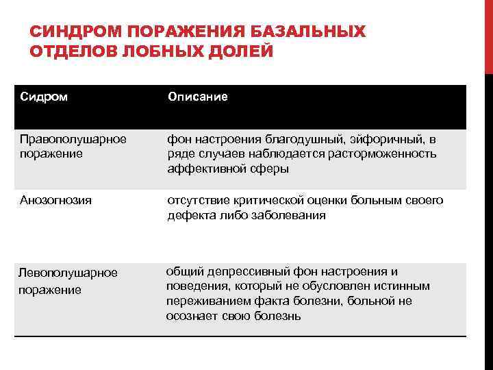 СИНДРОМ ПОРАЖЕНИЯ БАЗАЛЬНЫХ ОТДЕЛОВ ЛОБНЫХ ДОЛЕЙ Сидром Описание Правополушарное поражение фон настроения благодушный, эйфоричный,