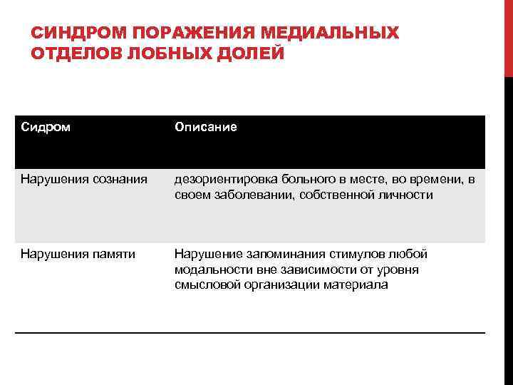 СИНДРОМ ПОРАЖЕНИЯ МЕДИАЛЬНЫХ ОТДЕЛОВ ЛОБНЫХ ДОЛЕЙ Сидром Описание Нарушения сознания дезориентировка больного в месте,