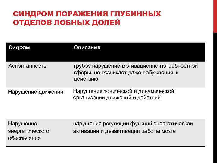 СИНДРОМ ПОРАЖЕНИЯ ГЛУБИННЫХ ОТДЕЛОВ ЛОБНЫХ ДОЛЕЙ Сидром Описание Аспонтанность грубое нарушение мотивационно-потребностной сферы, не