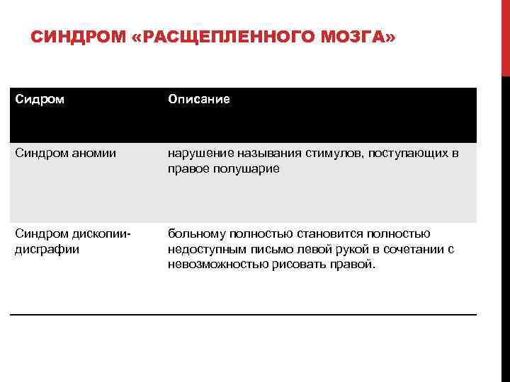 СИНДРОМ «РАСЩЕПЛЕННОГО МОЗГА» Сидром Описание Синдром аномии нарушение называния стимулов, поступающих в правое полушарие