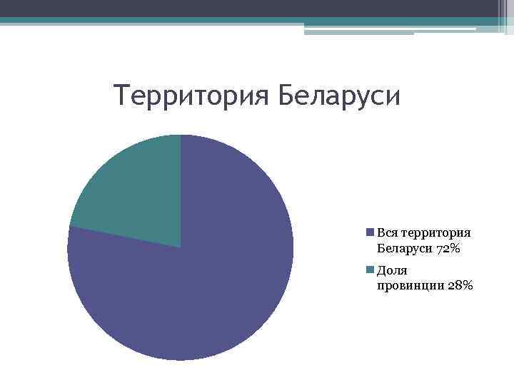 Территория Беларуси Вся территория Беларуси 72% Доля провинции 28% 