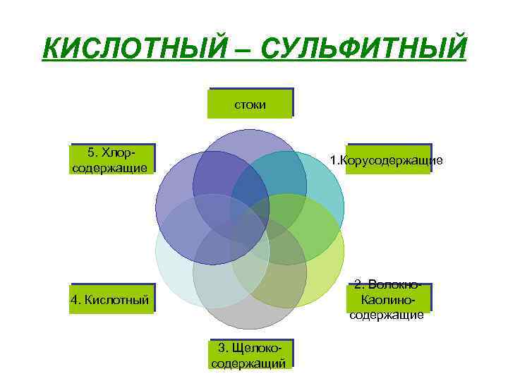 КИСЛОТНЫЙ – СУЛЬФИТНЫЙ стоки 5. Хлорсодержащие 1. Корусодержащие 4. Кислотный 2. Волокно. Каолиносодержащие 3.