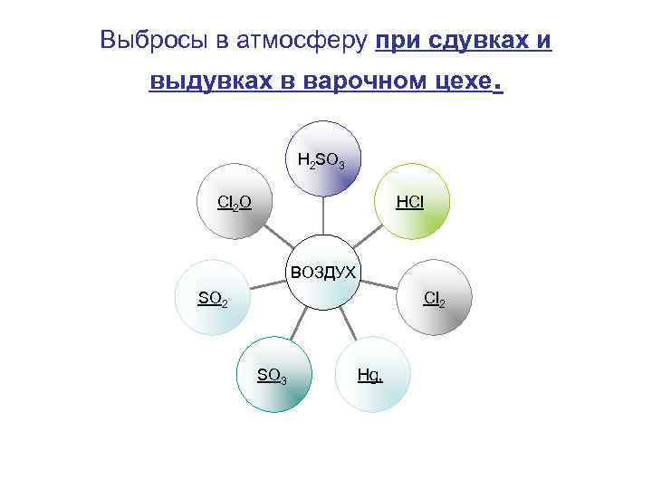 Выбросы в атмосферу при сдувках и выдувках в варочном цехе. H 2 SO 3