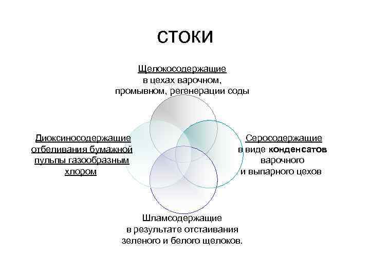 стоки Щелокосодержащие в цехах варочном, промывном, регенерации соды Диоксиносодержащие отбеливания бумажной пульпы газообразным хлором