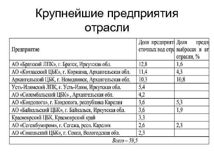 Крупнейшие предприятия отрасли 