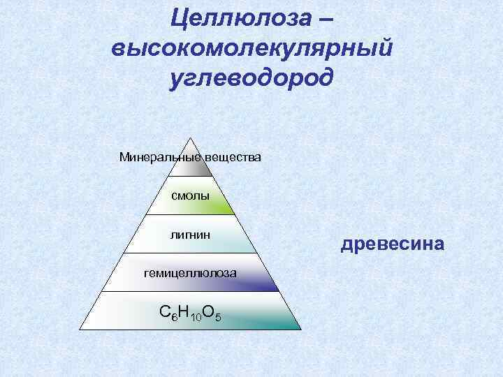 Целлюлоза – высокомолекулярный углеводород Минеральные вещества смолы лигнин гемицеллюлоза С 6 Н 10 О