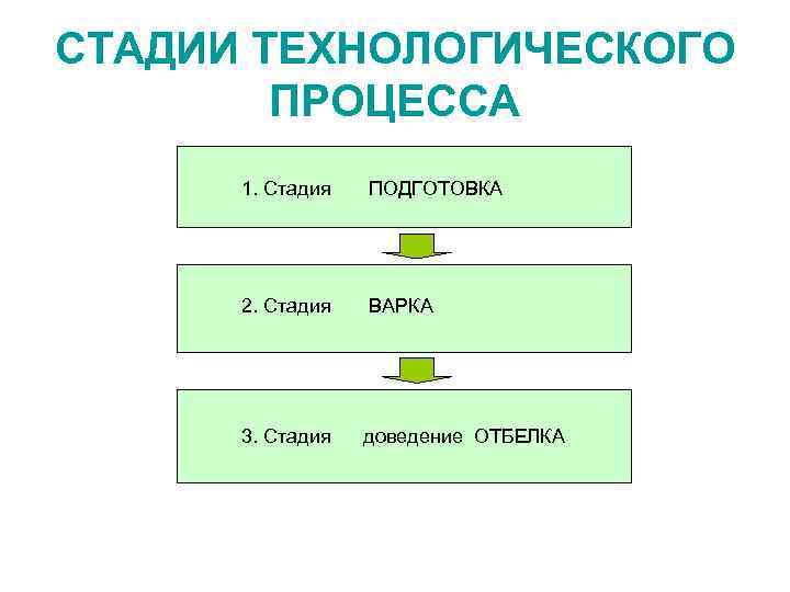 СТАДИИ ТЕХНОЛОГИЧЕСКОГО ПРОЦЕССА 1. Стадия ПОДГОТОВКА 2. Стадия ВАРКА 3. Стадия доведение ОТБЕЛКА 