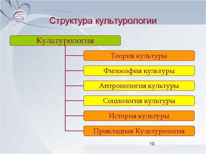 Структура культурологии Культурология Теория культуры Философия культуры Антропология культуры Социология культуры История культуры Прикладная