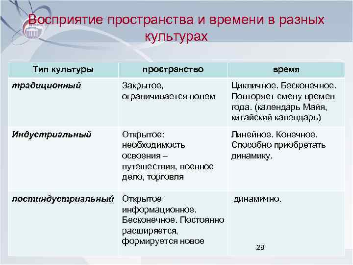 Восприятие пространства и времени в разных культурах Тип культуры пространство время традиционный Закрытое, ограничивается